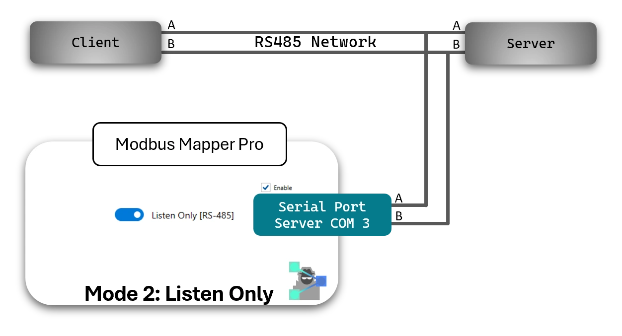 Mode 2 Monitoring using RS485 network